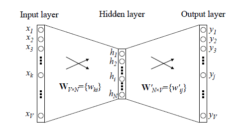 Word2Vec [单词向量化]详解