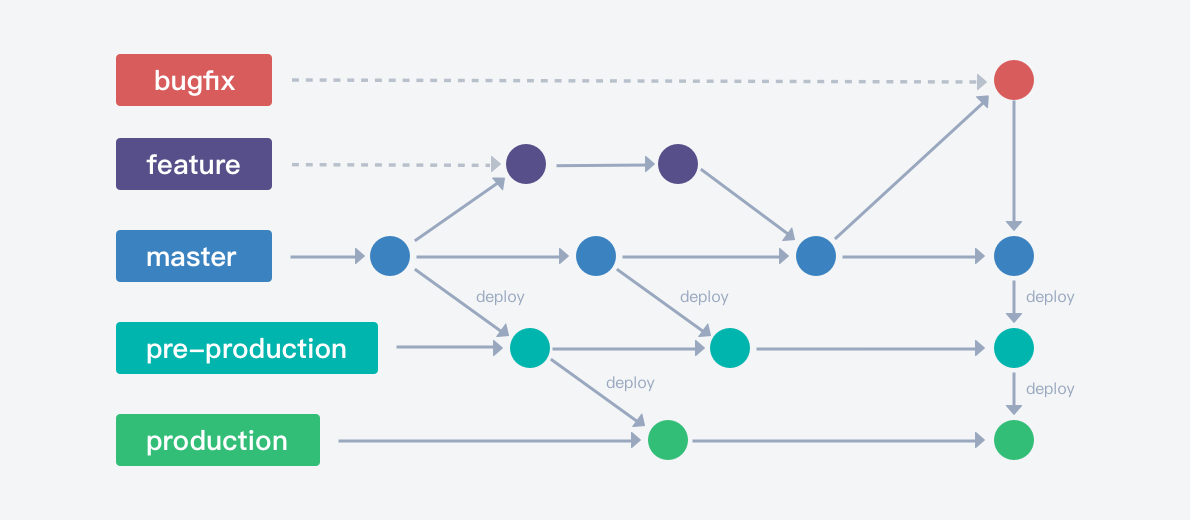 gitlab-flow-continue