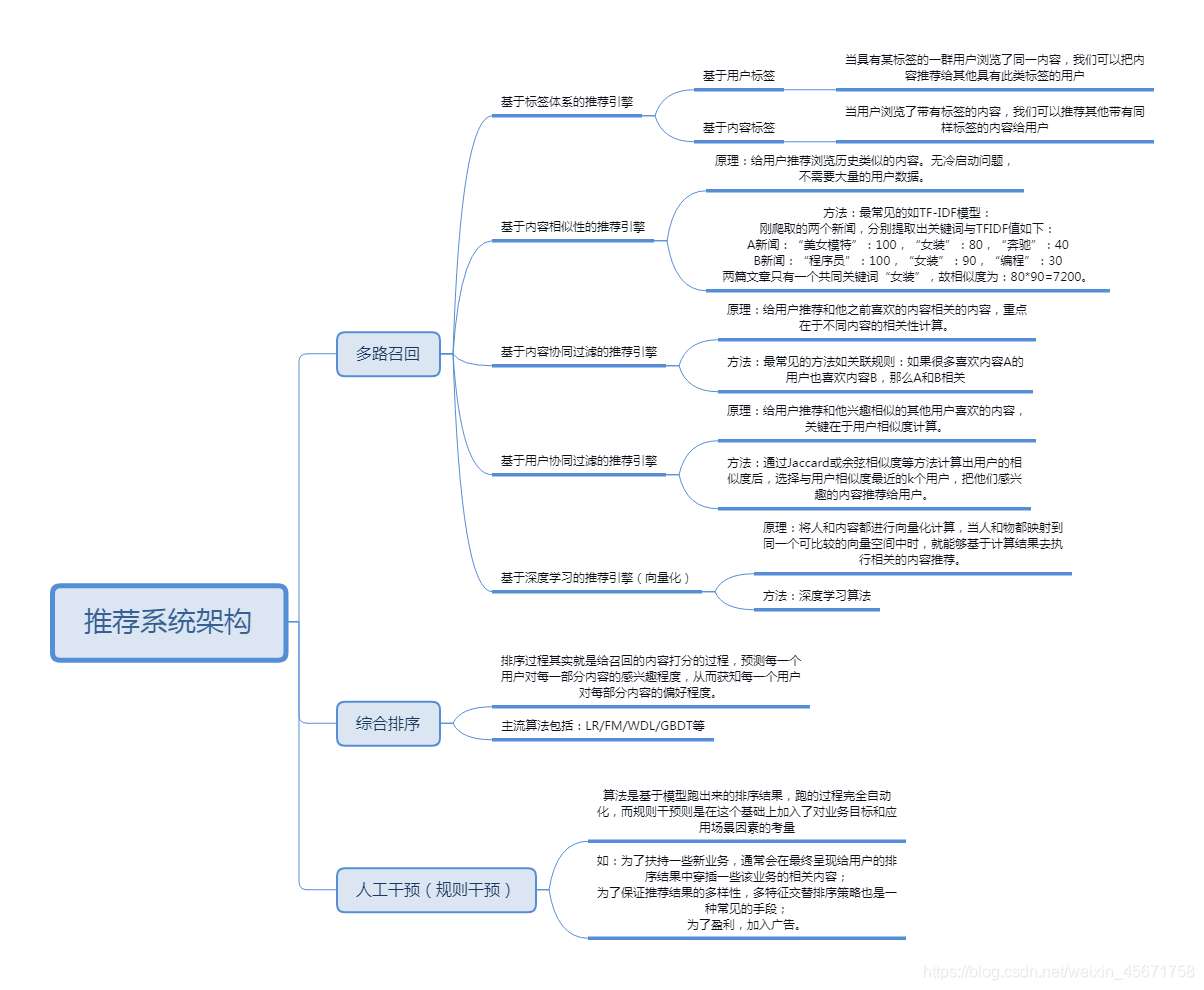 推荐系统综述——附Xmind速览图