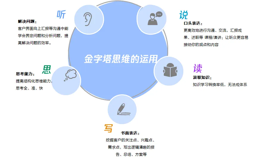 鹅厂网红课程--金字塔思维