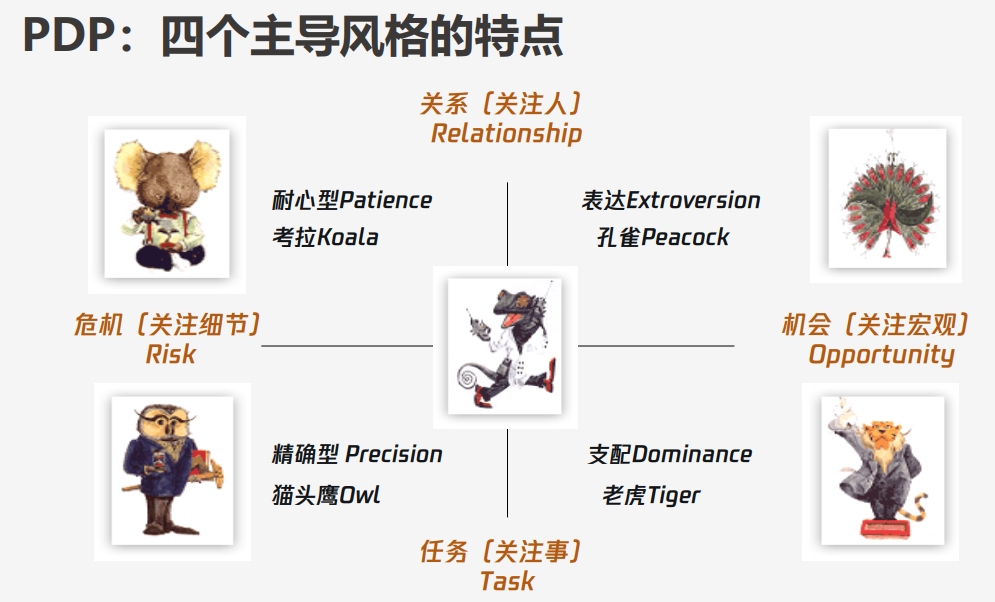 聊聊PDP职业性格测试