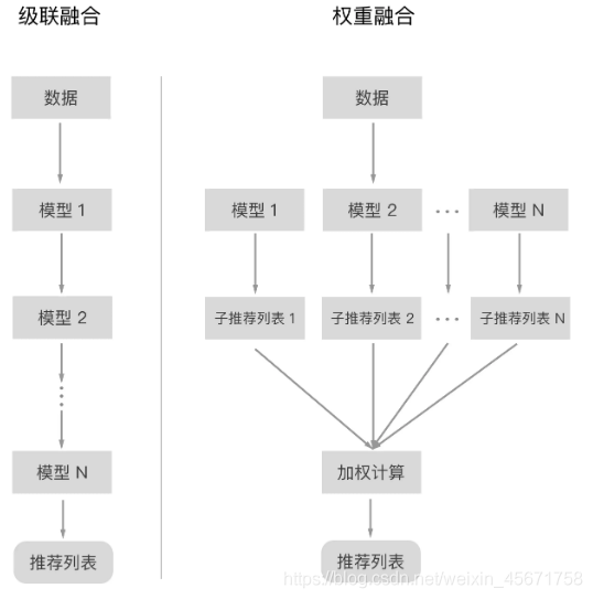 图片来源:初识推荐系统