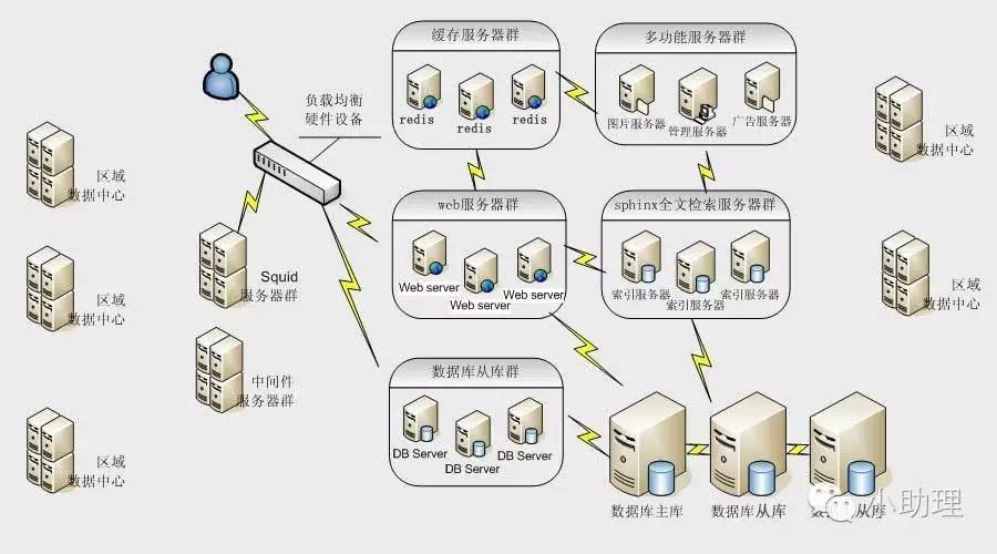 大型互联网网站架构优化