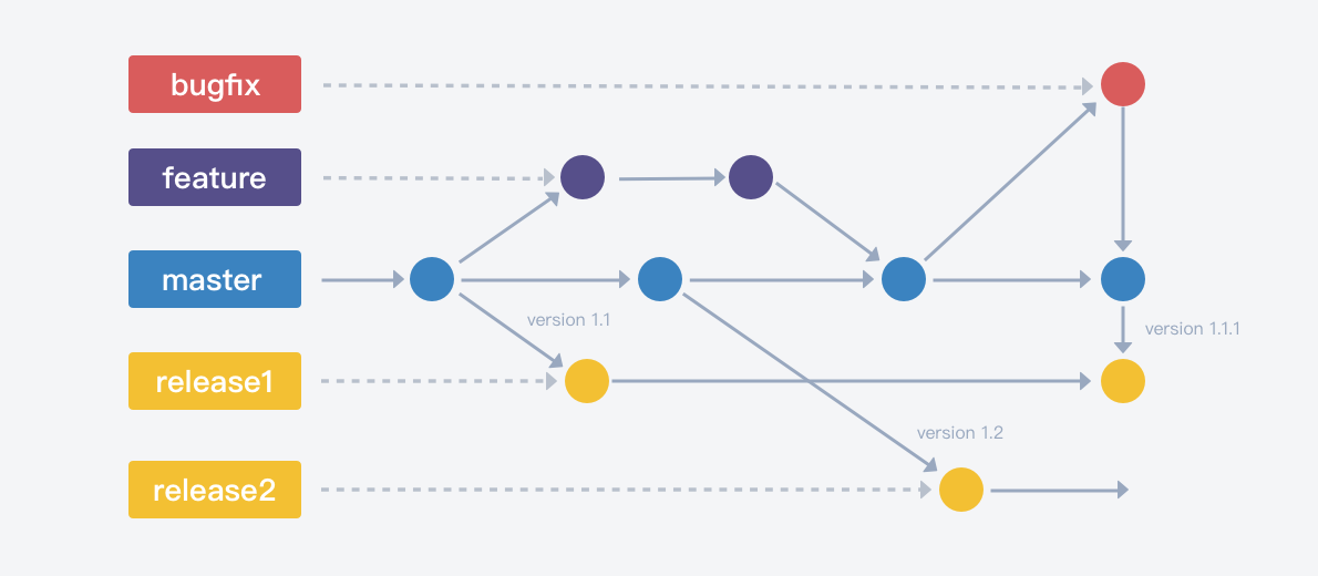 gitlab-flow-version