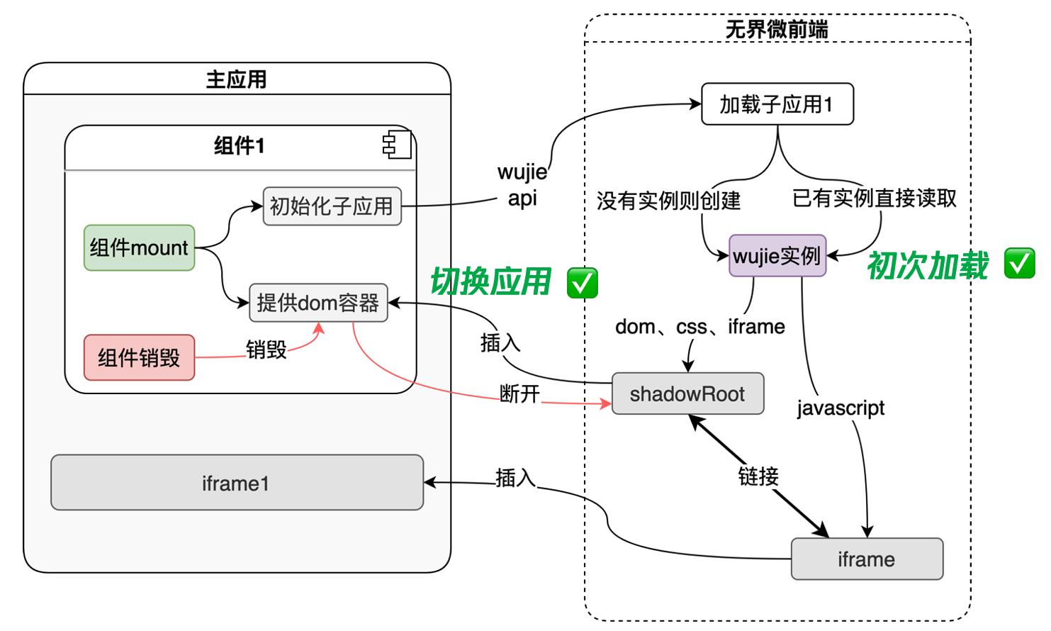 [无界]让iframe焕发新生-微前端框架【转】