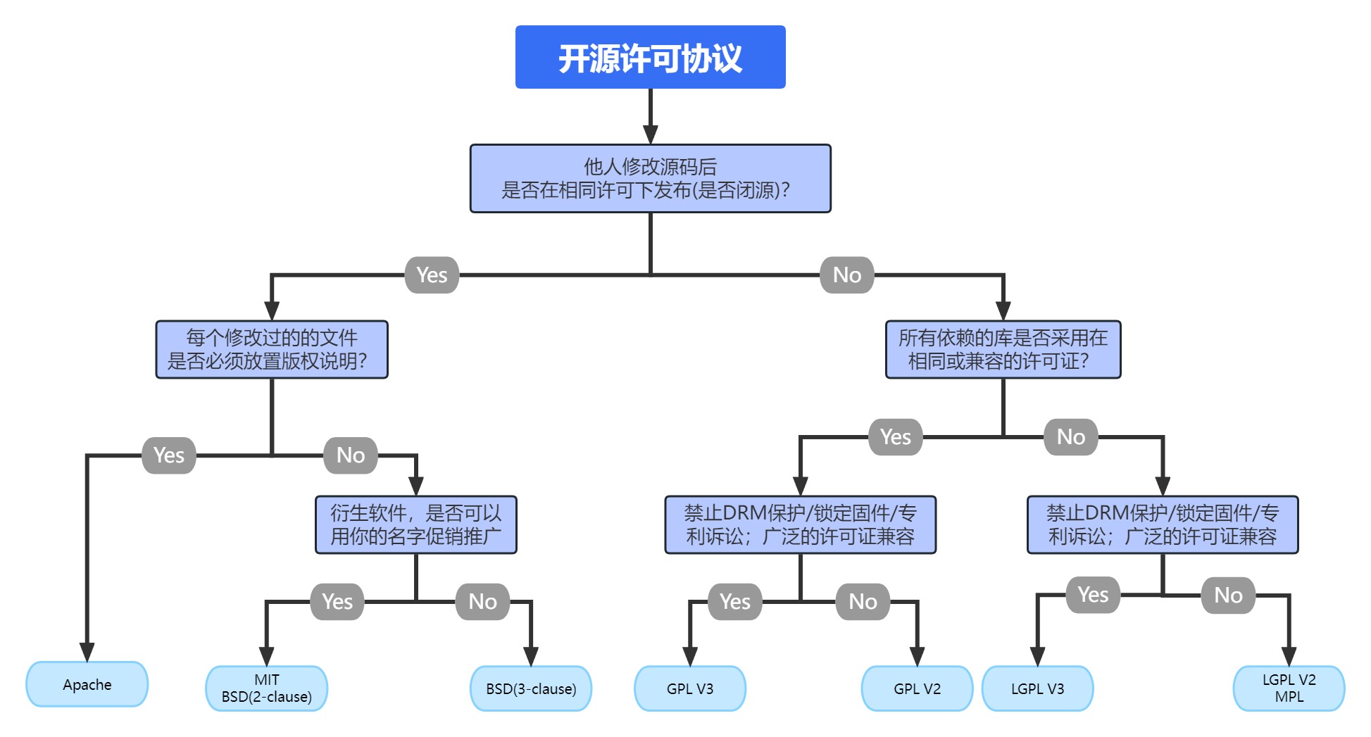 一图说明常见的开源协议