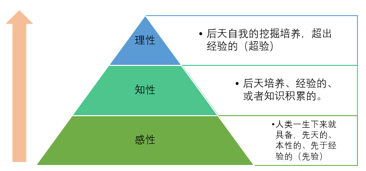 思考的分层 思考的分层