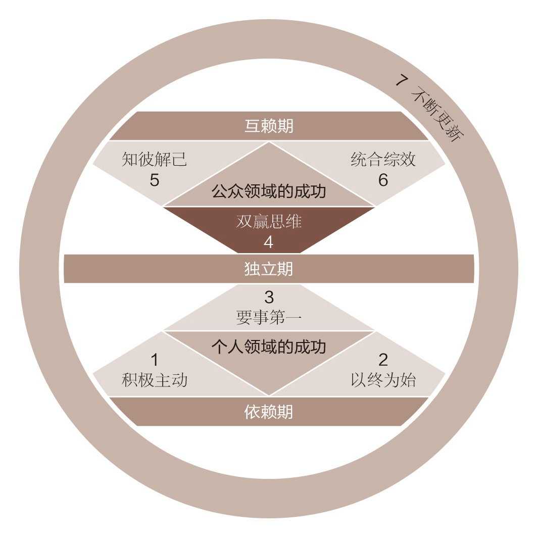 《高效能人士的七个习惯》阅读手报