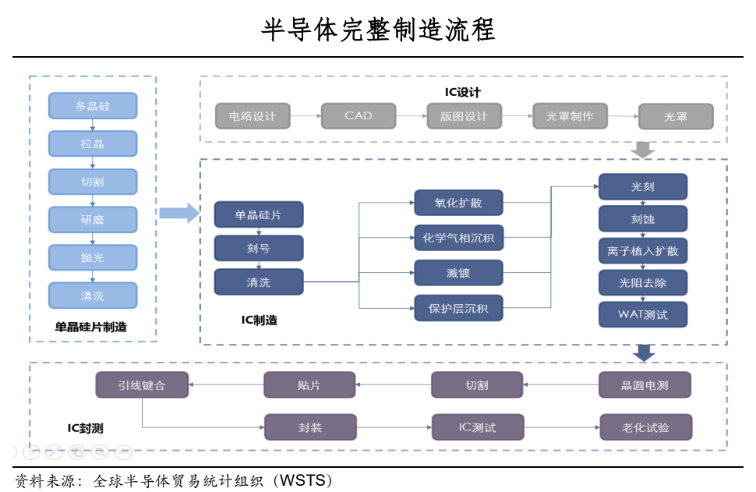 国内外芯片发展现状