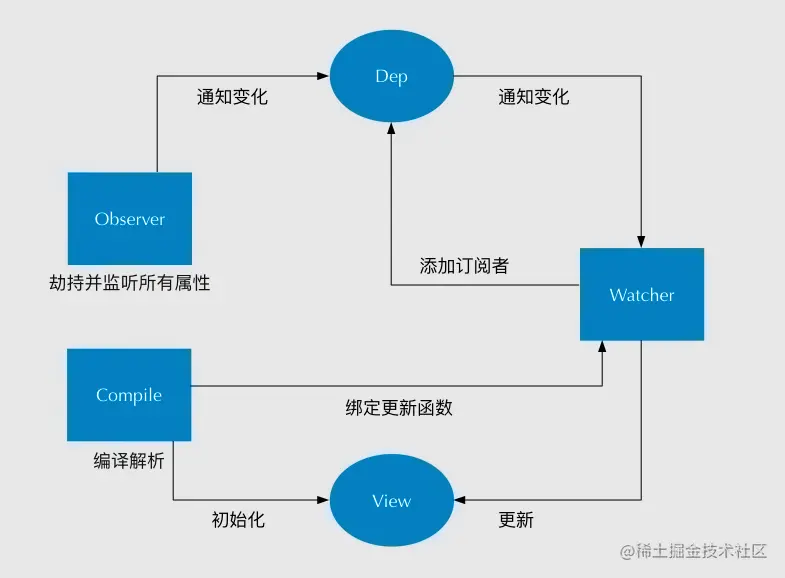 Vue数据双向绑定流程图 Vue数据双向绑定流程图