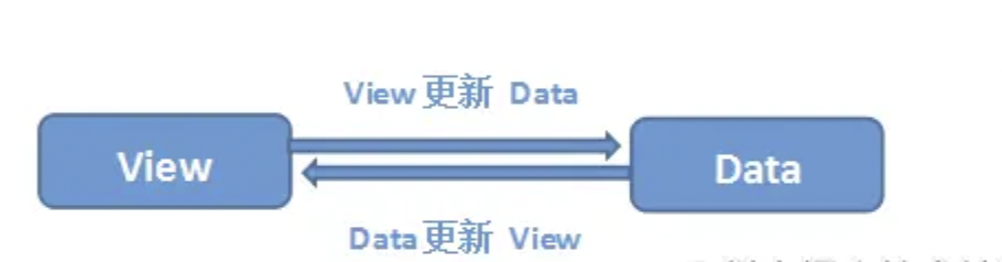 数据双向绑定示意图 数据双向绑定示意图