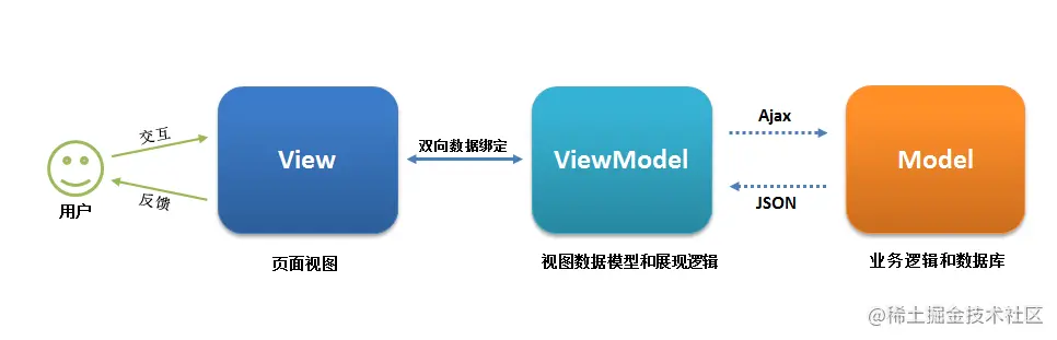 MVVM架构图 MVVM架构图